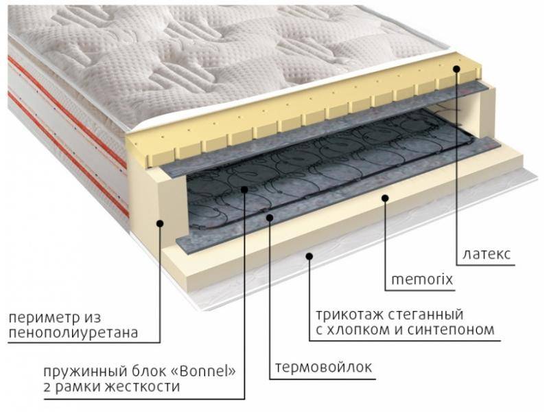 матрас юнона пружинный в Кирове