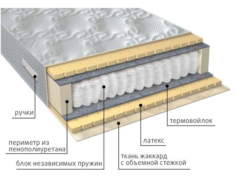 матрас мульти латекс в Кирове