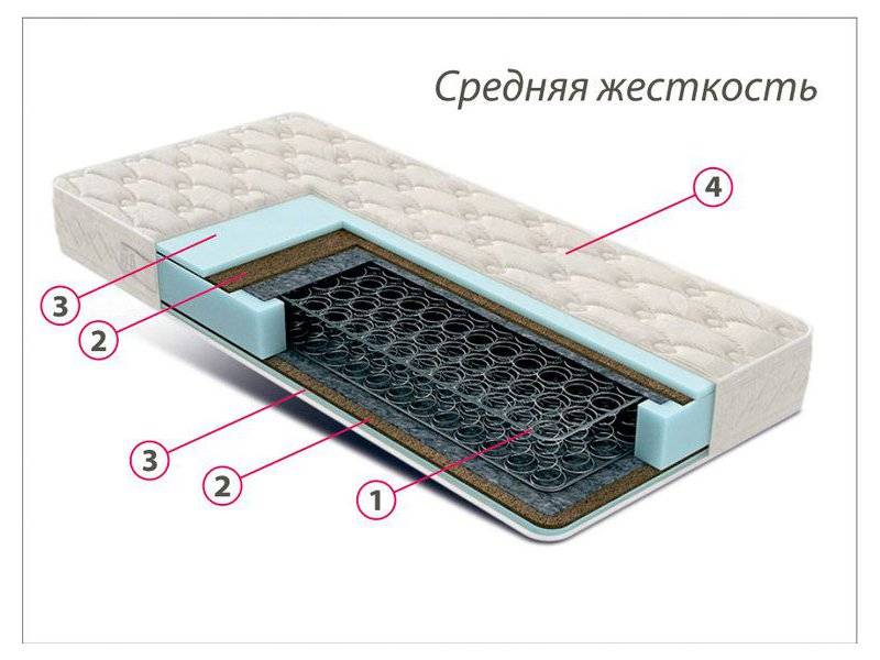 недорогой матрас средней жесткости комфорт 3 в Кирове