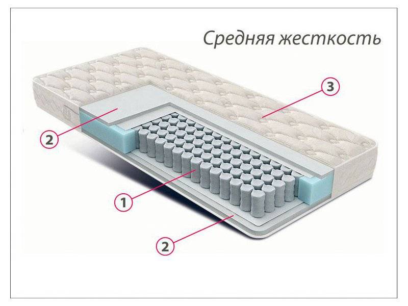 матрас стандарт струттофайбер средней жесткости в Кирове